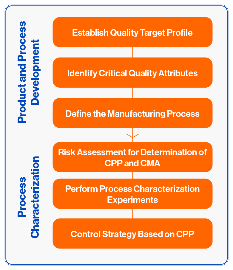 Process Characterization